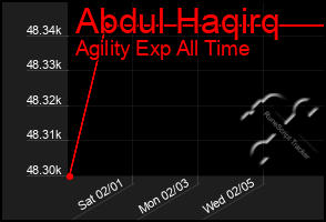 Total Graph of Abdul Haqirq