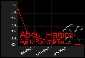 Total Graph of Abdul Haqirq