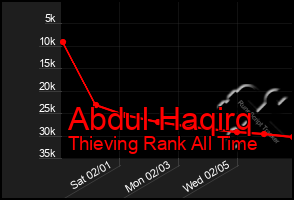 Total Graph of Abdul Haqirq