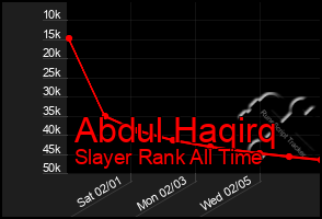 Total Graph of Abdul Haqirq