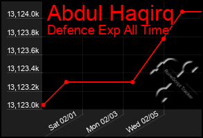 Total Graph of Abdul Haqirq