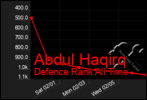 Total Graph of Abdul Haqirq