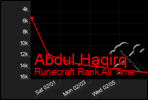 Total Graph of Abdul Haqirq