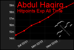 Total Graph of Abdul Haqirq