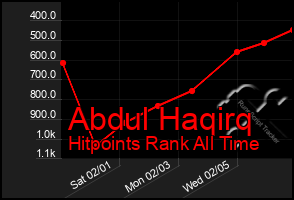 Total Graph of Abdul Haqirq