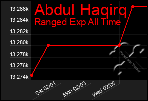 Total Graph of Abdul Haqirq