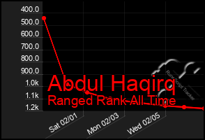 Total Graph of Abdul Haqirq