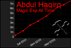 Total Graph of Abdul Haqirq