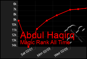 Total Graph of Abdul Haqirq