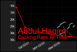 Total Graph of Abdul Haqirq