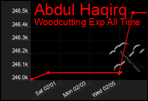 Total Graph of Abdul Haqirq