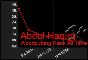 Total Graph of Abdul Haqirq