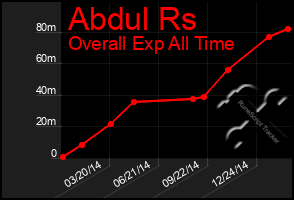 Total Graph of Abdul Rs