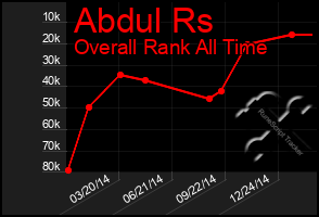 Total Graph of Abdul Rs