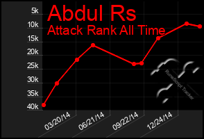 Total Graph of Abdul Rs