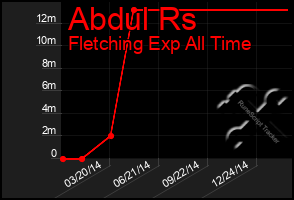 Total Graph of Abdul Rs