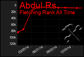 Total Graph of Abdul Rs