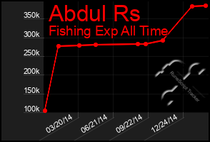 Total Graph of Abdul Rs