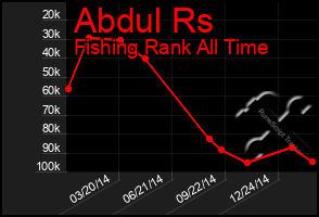 Total Graph of Abdul Rs