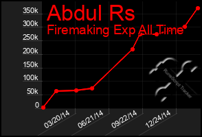 Total Graph of Abdul Rs