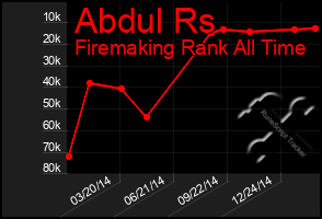 Total Graph of Abdul Rs