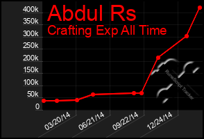 Total Graph of Abdul Rs