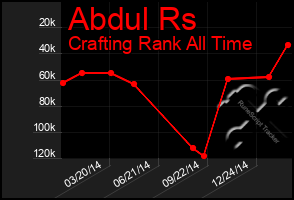 Total Graph of Abdul Rs