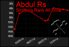 Total Graph of Abdul Rs