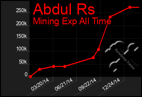 Total Graph of Abdul Rs