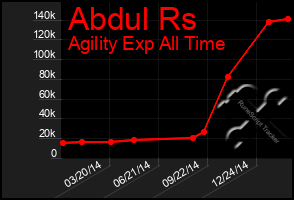 Total Graph of Abdul Rs