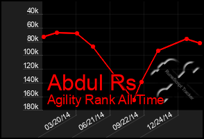 Total Graph of Abdul Rs