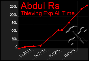 Total Graph of Abdul Rs