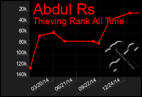 Total Graph of Abdul Rs