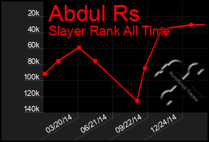 Total Graph of Abdul Rs