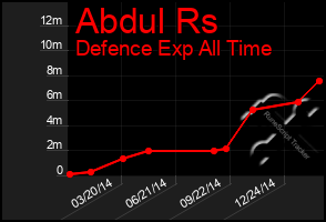 Total Graph of Abdul Rs