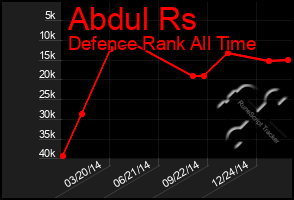 Total Graph of Abdul Rs