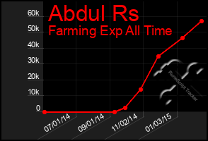 Total Graph of Abdul Rs