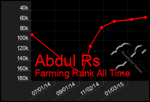 Total Graph of Abdul Rs