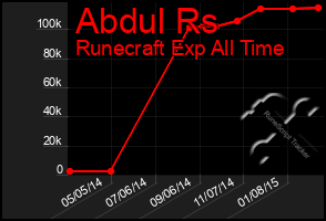 Total Graph of Abdul Rs