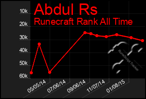 Total Graph of Abdul Rs