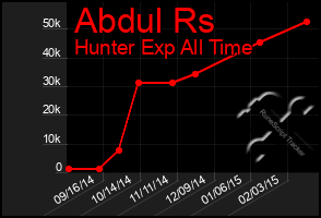 Total Graph of Abdul Rs