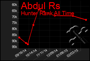 Total Graph of Abdul Rs