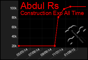 Total Graph of Abdul Rs