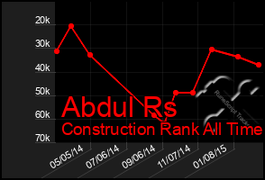 Total Graph of Abdul Rs