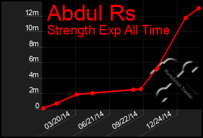 Total Graph of Abdul Rs