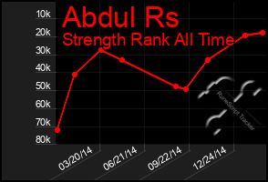 Total Graph of Abdul Rs