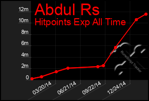 Total Graph of Abdul Rs