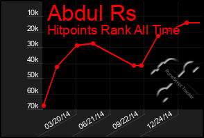 Total Graph of Abdul Rs