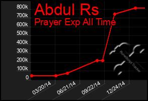 Total Graph of Abdul Rs