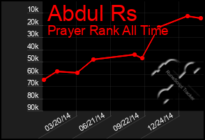 Total Graph of Abdul Rs